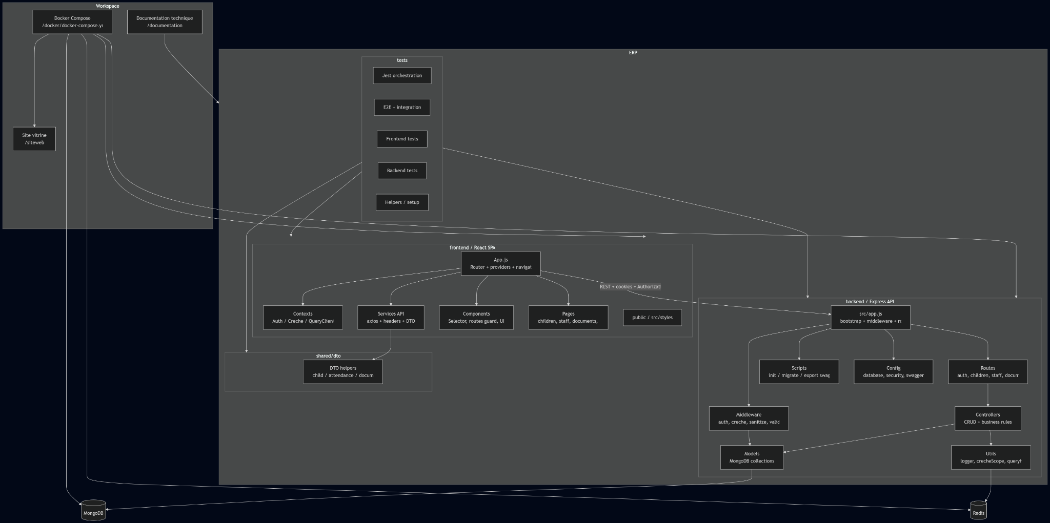 Architecture React, Express, MongoDB, tests et Docker